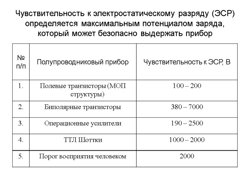 Чувствительность к электростатическому разряду (ЭСР) определяется максимальным потенциалом заряда, который может безопасно выдержать прибор